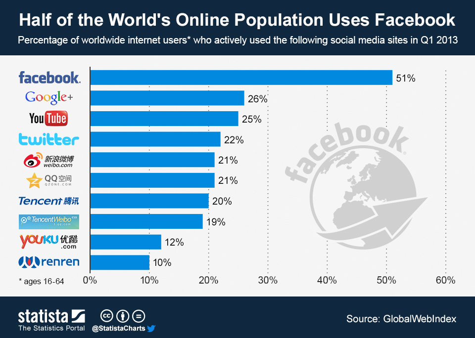 Chart Half of the World s Online Population Uses Facebook Statista