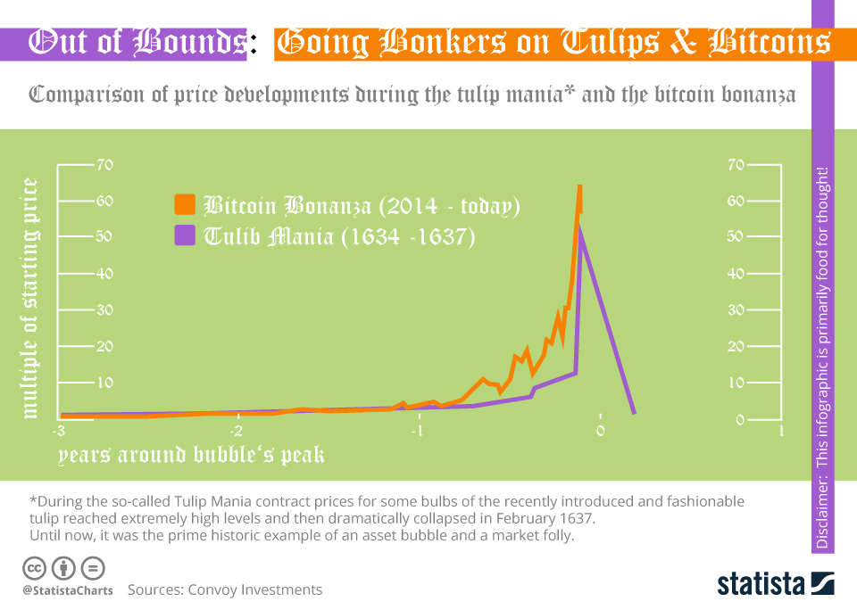 Chart: Follies With Tulips & Bitcoins | Statista