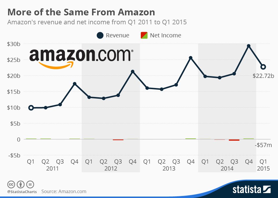 Chart First Stop Amazon Statista 47 OFF