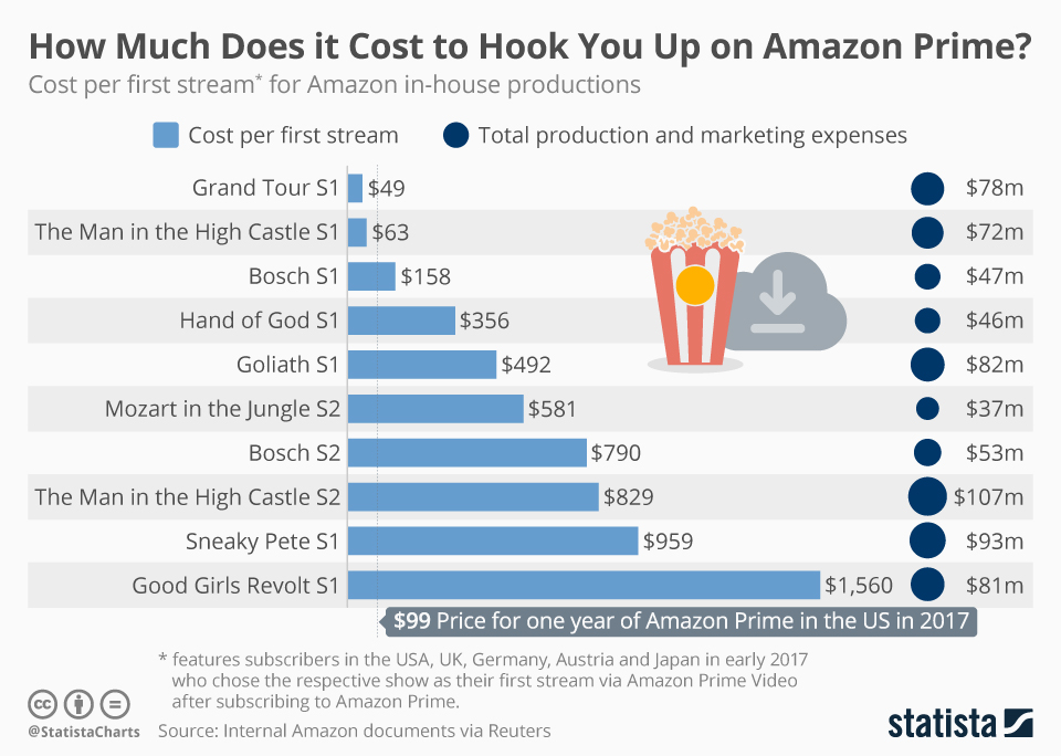 chart-how-much-does-it-cost-to-hook-you-up-on-amazon-prime-statista