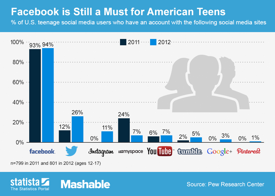 3 Interesting Stats About Teens' Use of Social Media - Marketing