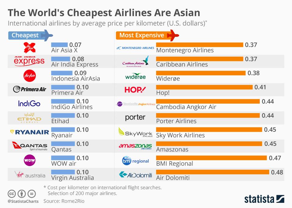 Chart The World s Cheapest Airlines Are Asian Statista Chart The World s Cheapest Airlines Are Asian Statista