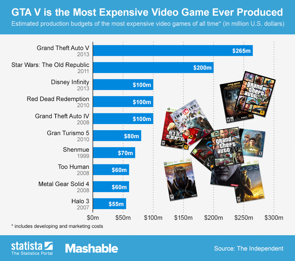 Chart GTA V Is The Most Expensive Video Game Ever Produced Statista