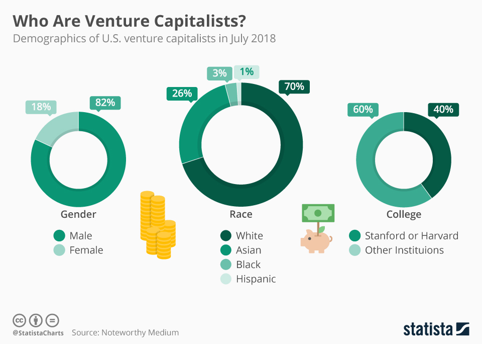 Chart Who Are Venture Capitalist Statista Chart Who Are Venture Capitalist Statista