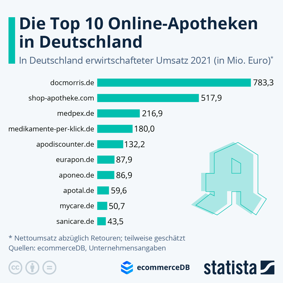 Infografik: Die Top 10 Online-Apotheken in Deutschland