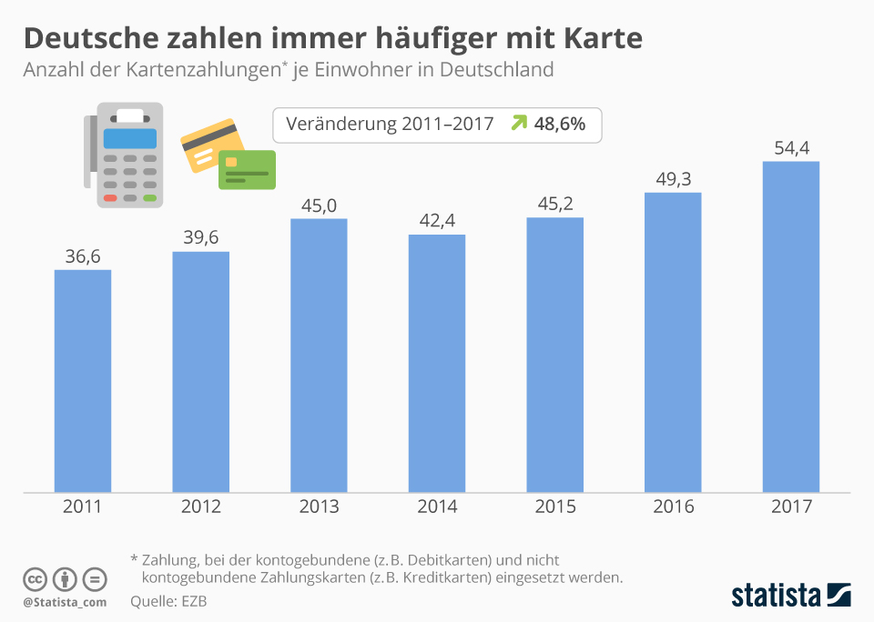 Infografik Deutsche Zahlen Immer H ufiger Mit Karte Statista