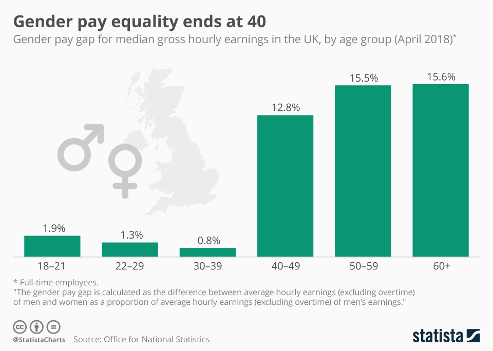 Image result for gender pay gap creative industry infographic uk