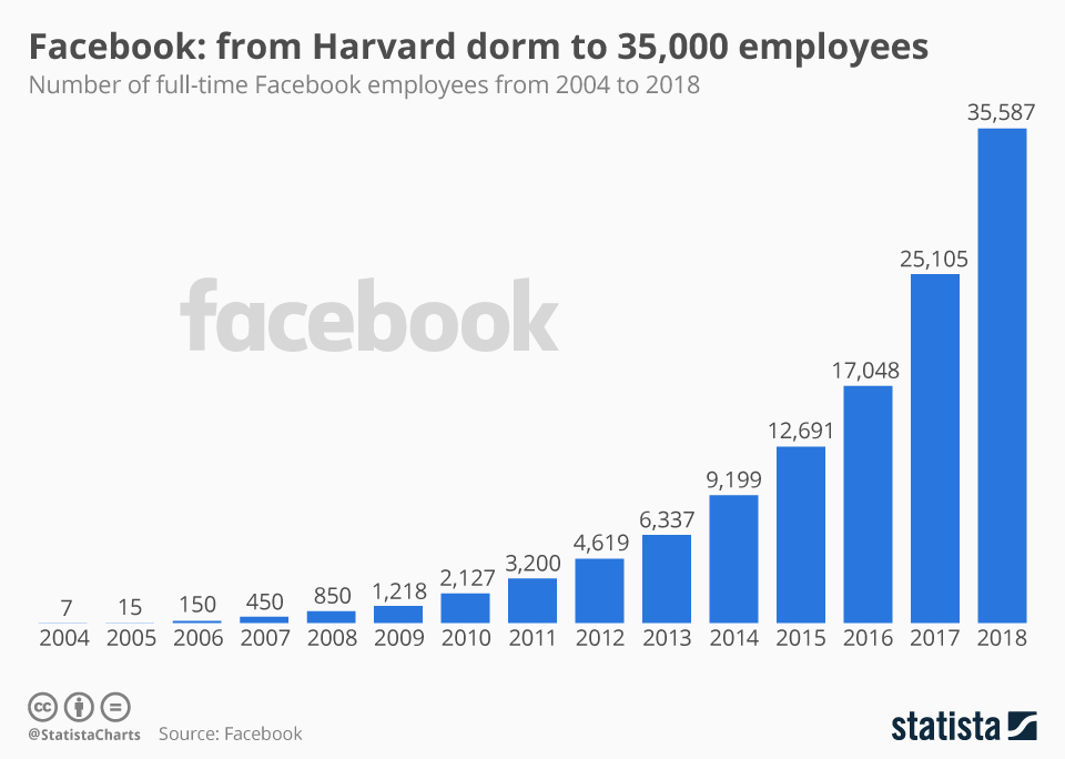 Early Facebook Employees: Where the First 20 Are Now