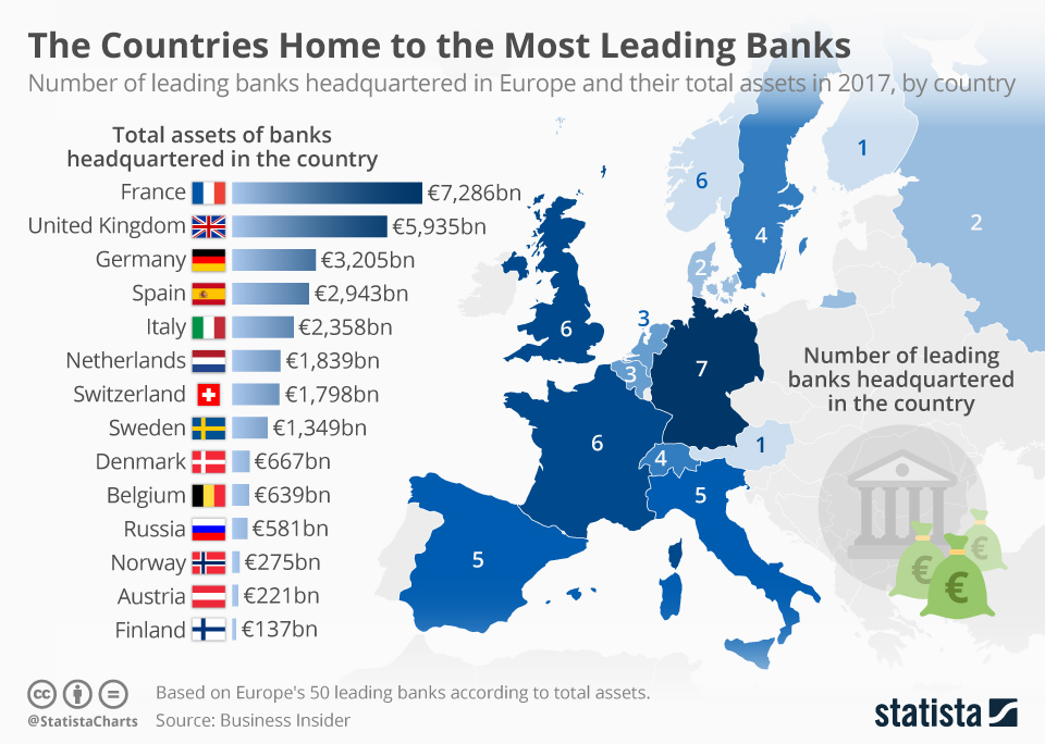 Chart The Countries Home To The Most Leading Banks Statista