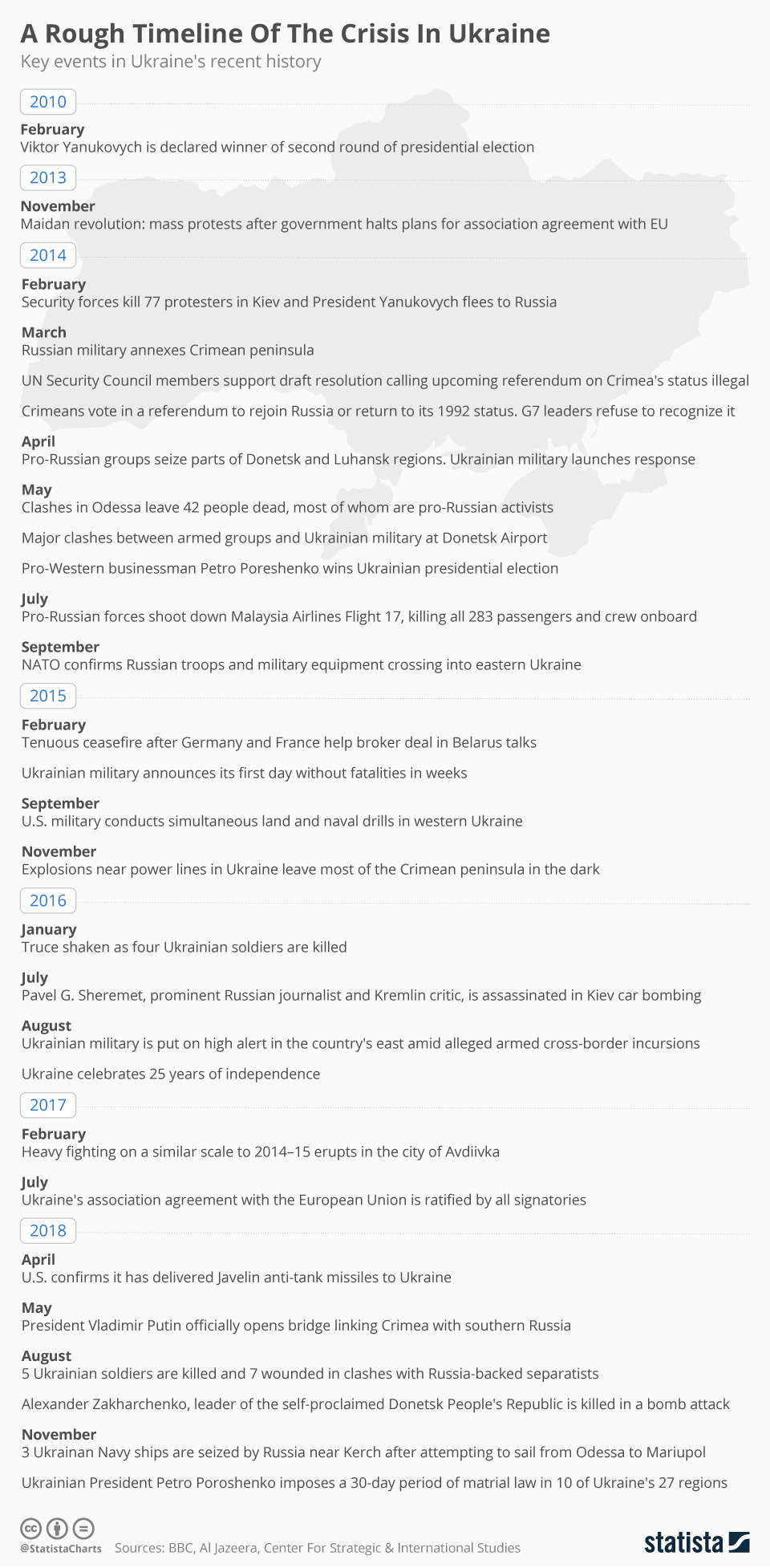 Chart A Rough Timeline Of The Crisis In Ukraine Statista