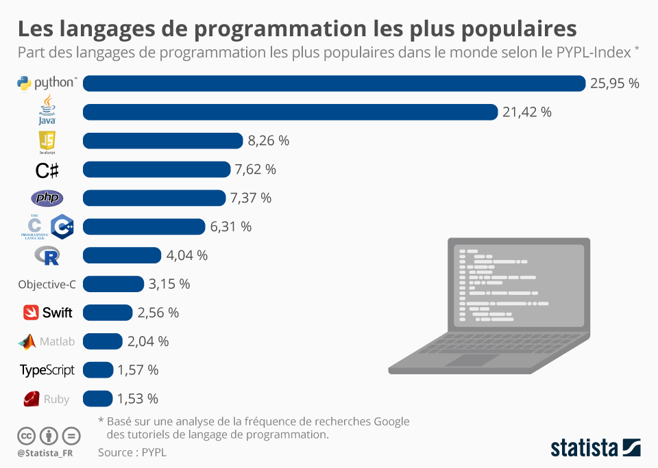 Programmation