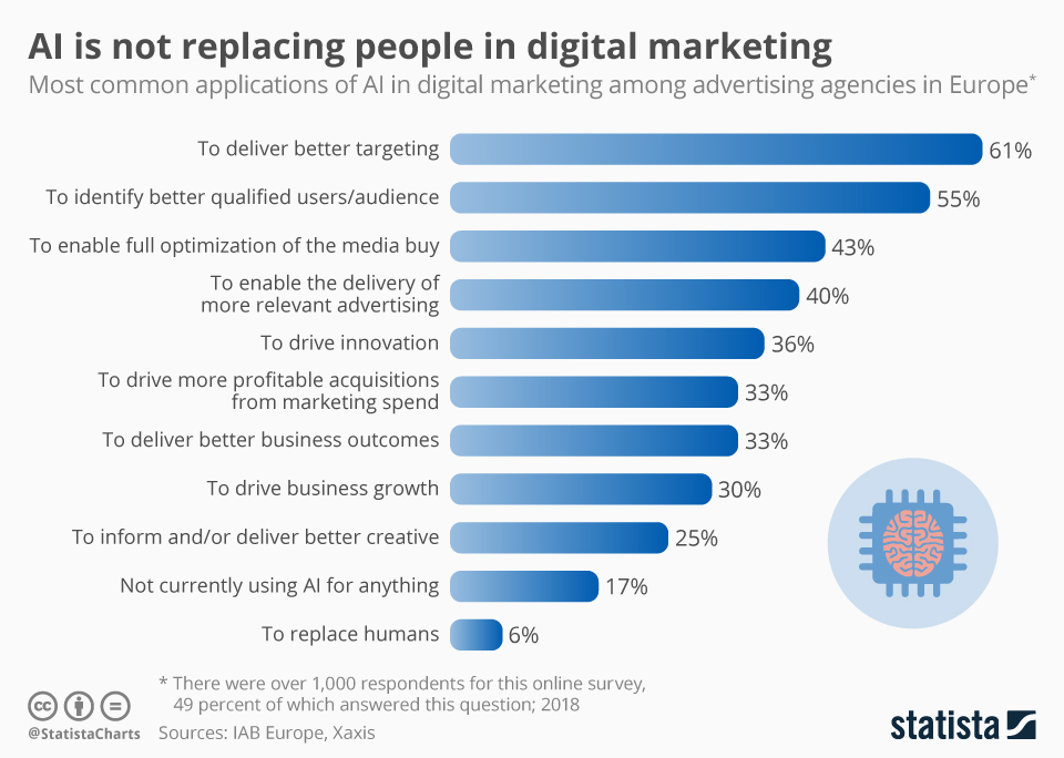 Digital Marketing Can Be Replaced by Ai  