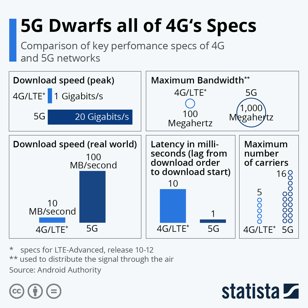 Chart 5G Dwarfs All Of 4G s Specs Statista