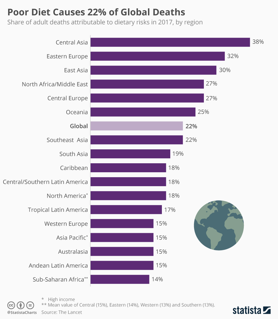 chart-poor-diet-causes-22-of-global-deaths-statista