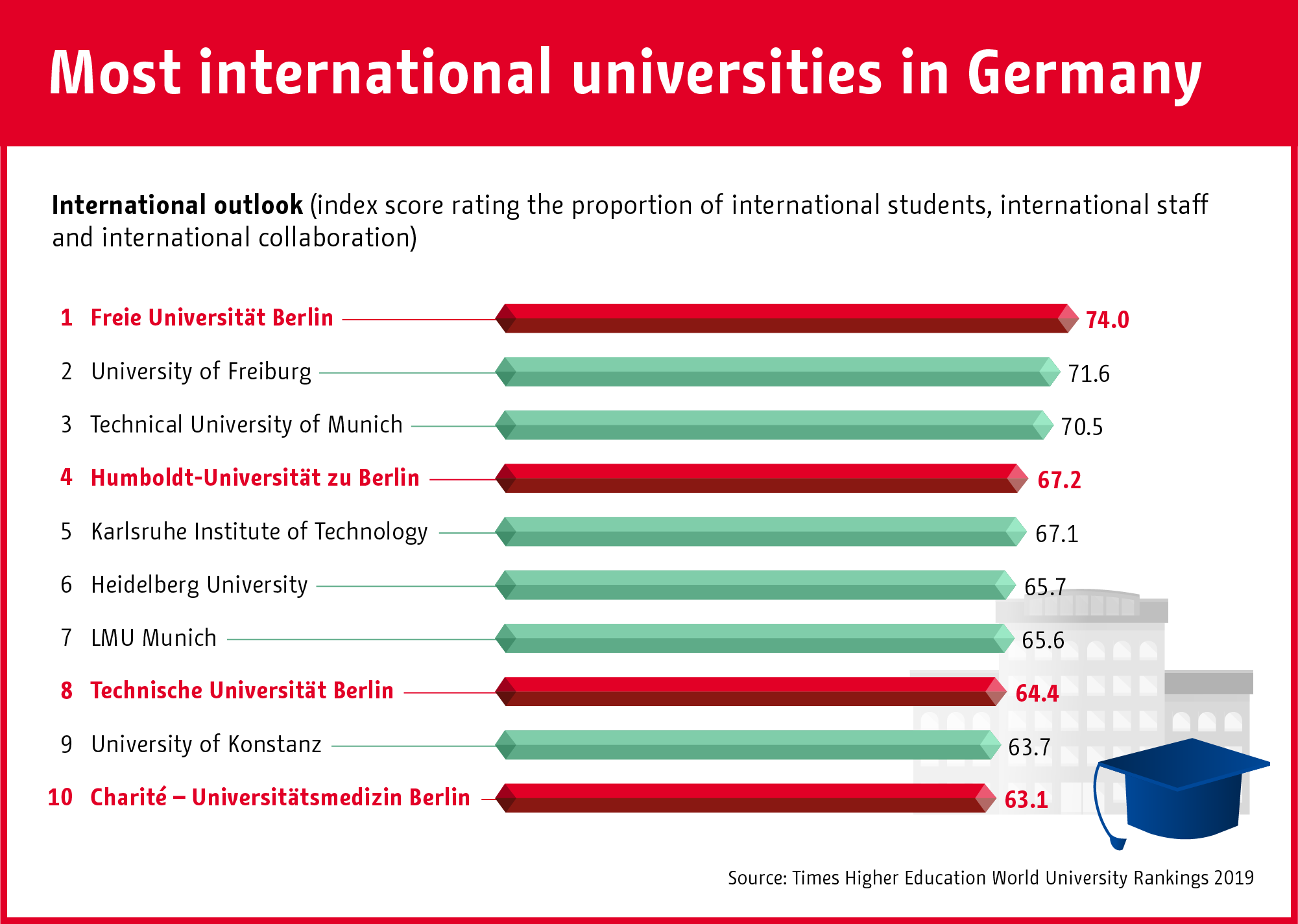 University Ranking Germany Nehru Memorial