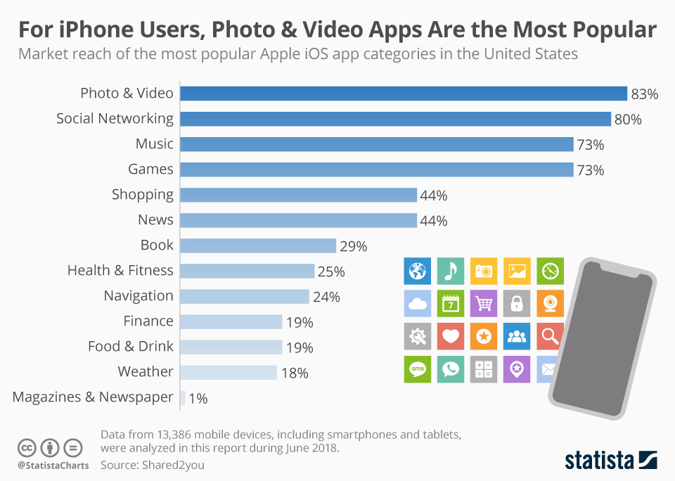 Chart: For iPhone Users, Photo & Video Apps Are the Most Pop