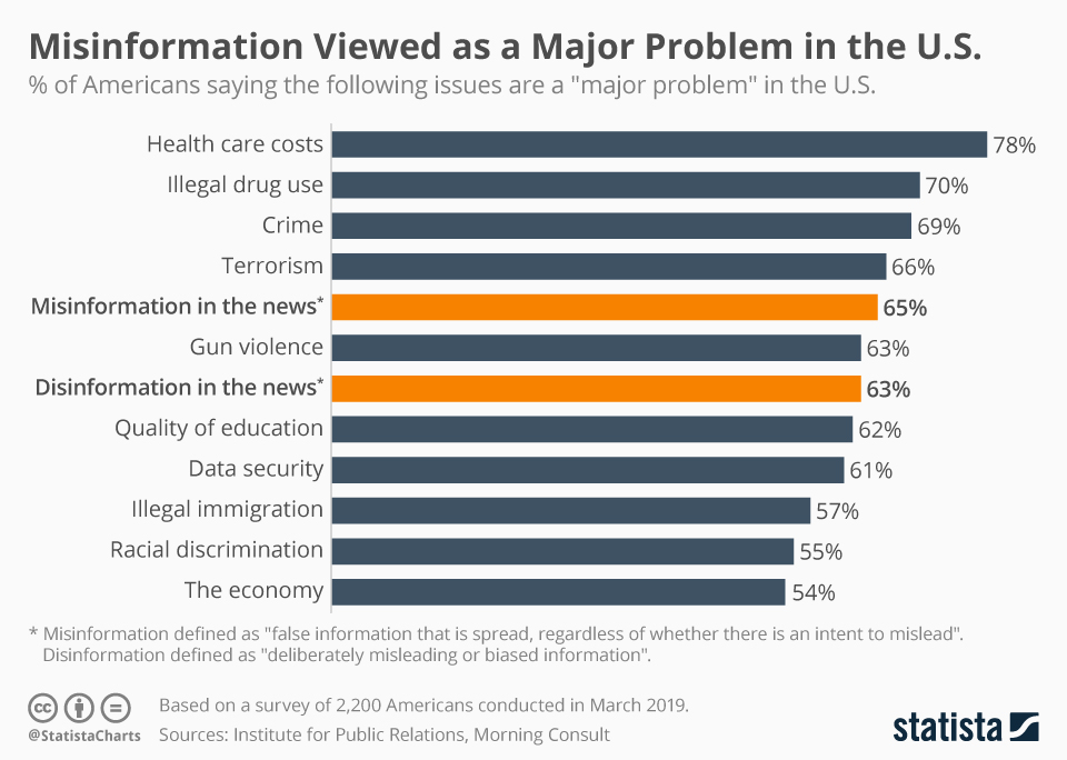 Chart Misinformation Viewed As A Major Problem In The U S Statista
