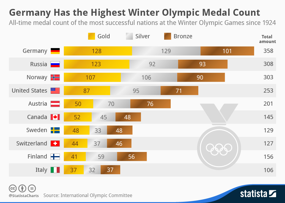 Country Medal Count Olympics 2025 Hossein Cooper