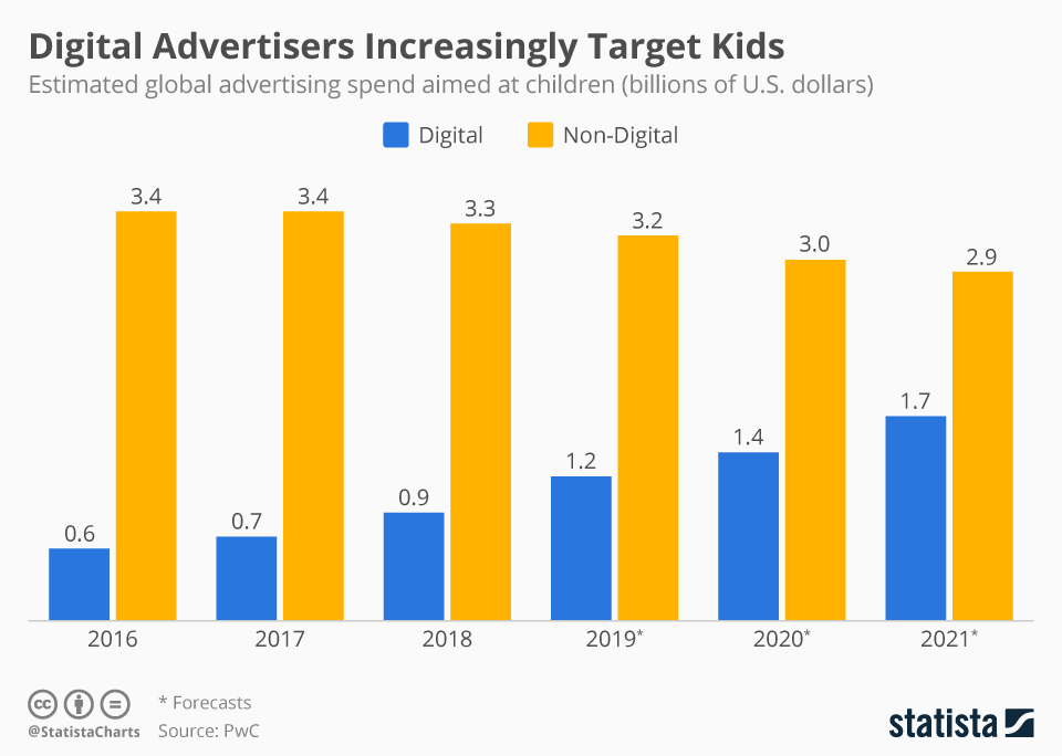 Chart Digital Advertisers Increasingly Target Kids Statista