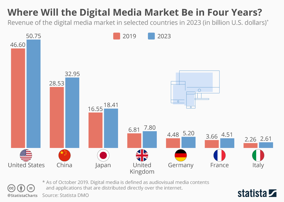 Chart Where Will The Digital Media Market Be In Four Years Statista