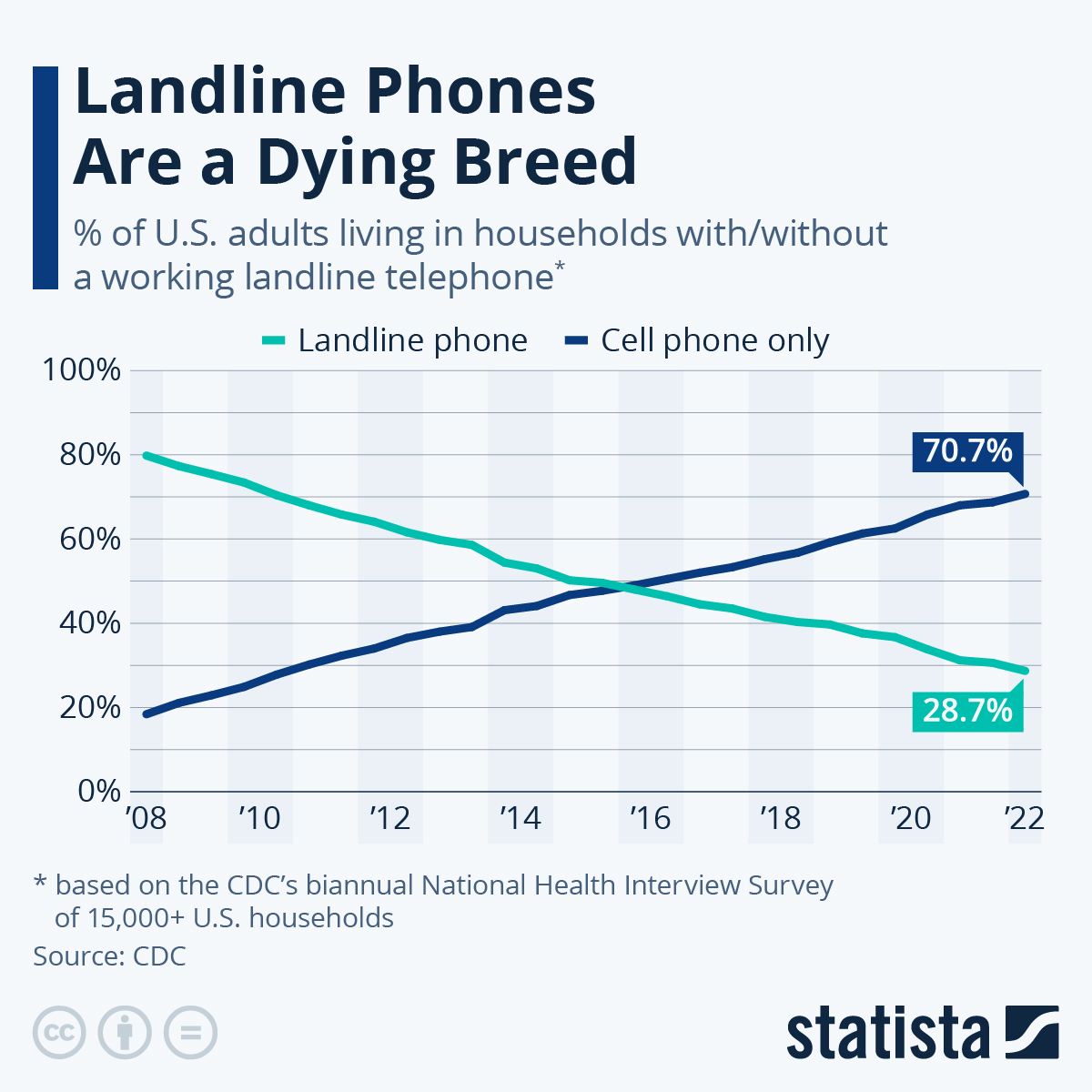 are they getting rid of landlines