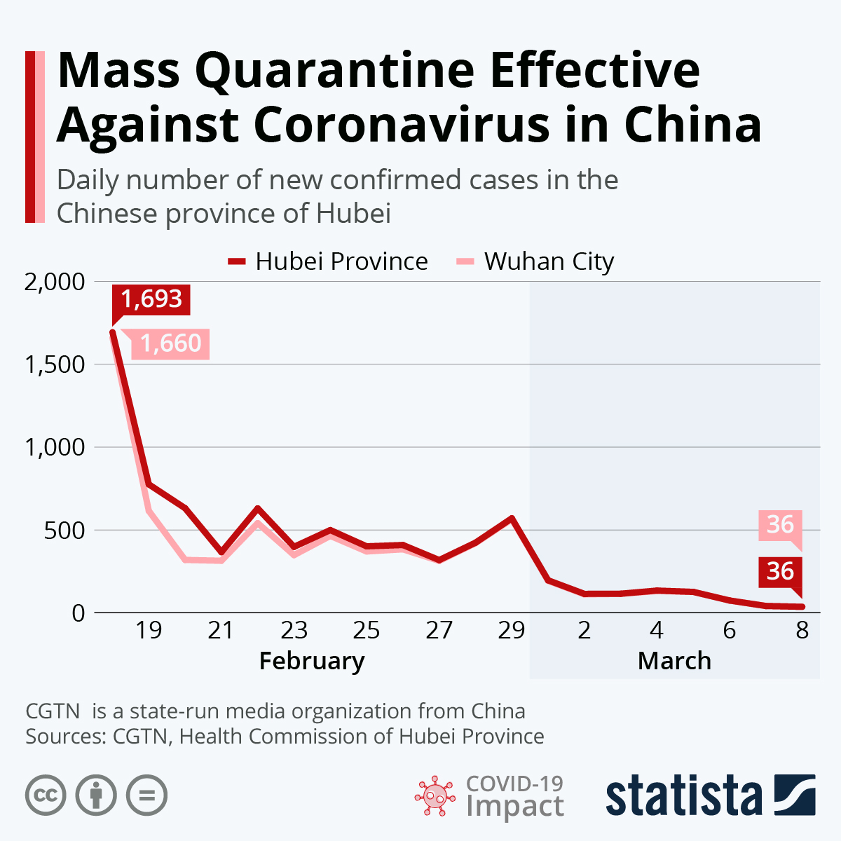 Chart Mass Quarantine Effective Against Coronavirus In China Statista