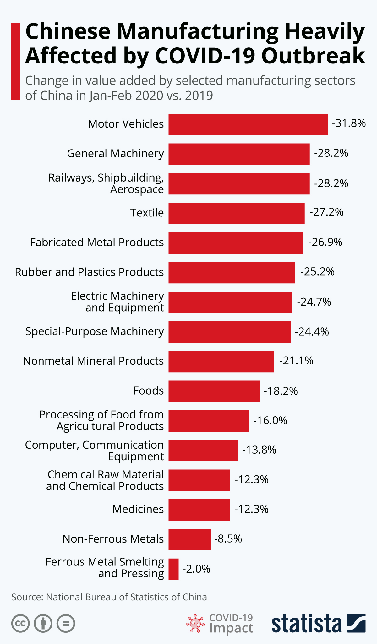 Chart: Chinese Manufacturing Heavily Affected by COVID-19 Outbreak