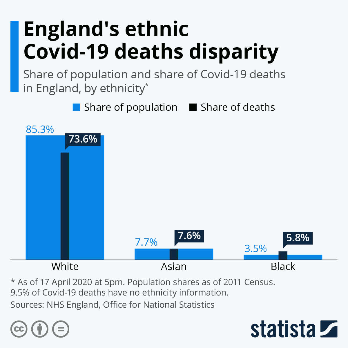 Chart England S Ethnic Covid 19 Deaths Disparity Statista