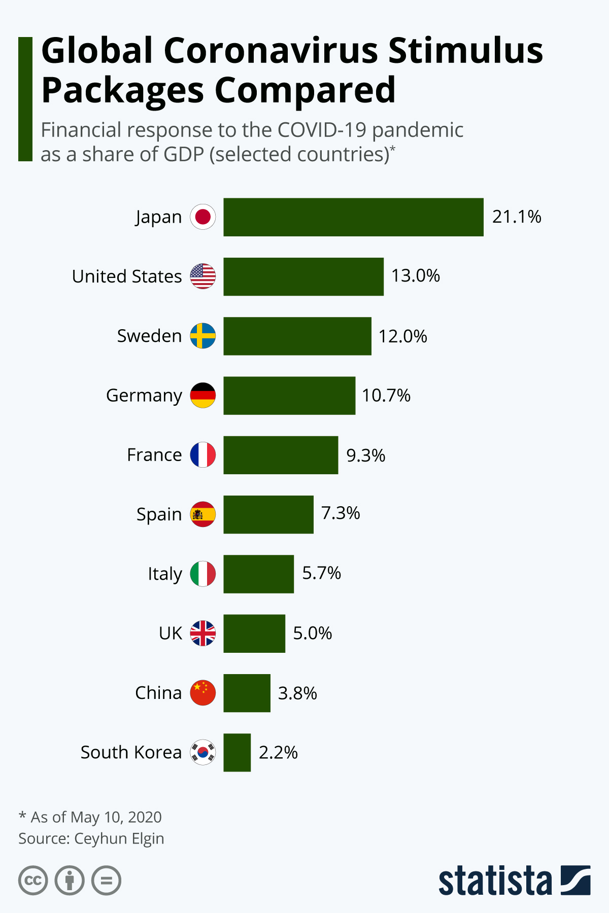 Chart: Global Coronavirus Stimulus Packages Compared | Statista