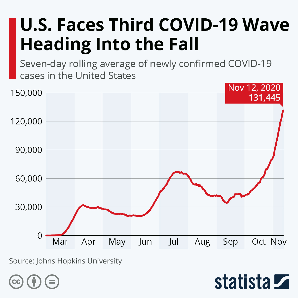 Chart U.S. Faces Third COVID19 Wave Heading Into the Fall Statista