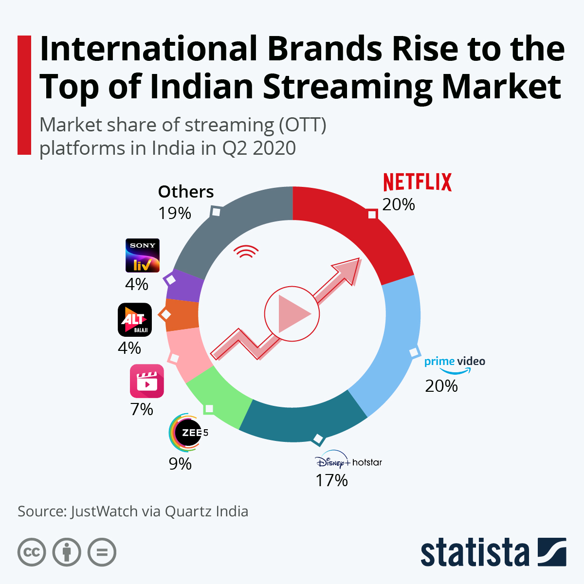 Chart International Brands Rise To The Top Of Indian Streaming Market