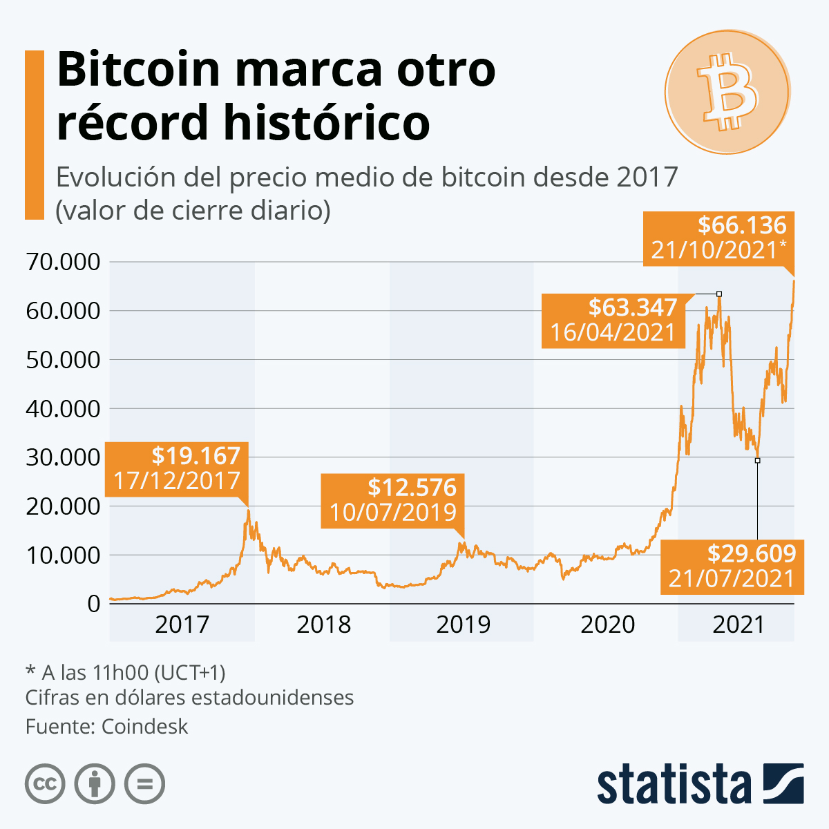 Gr fico De Bitcoin Verloop io