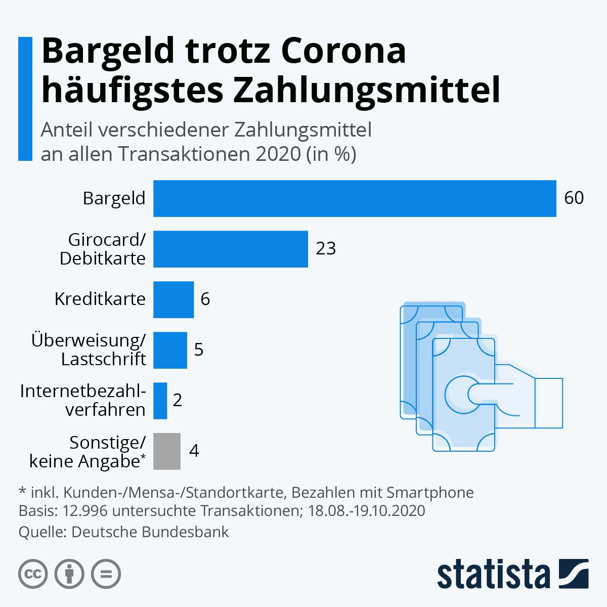 Infografik Bargeld Trotz Corona H ufigstes Zahlungsmittel Statista