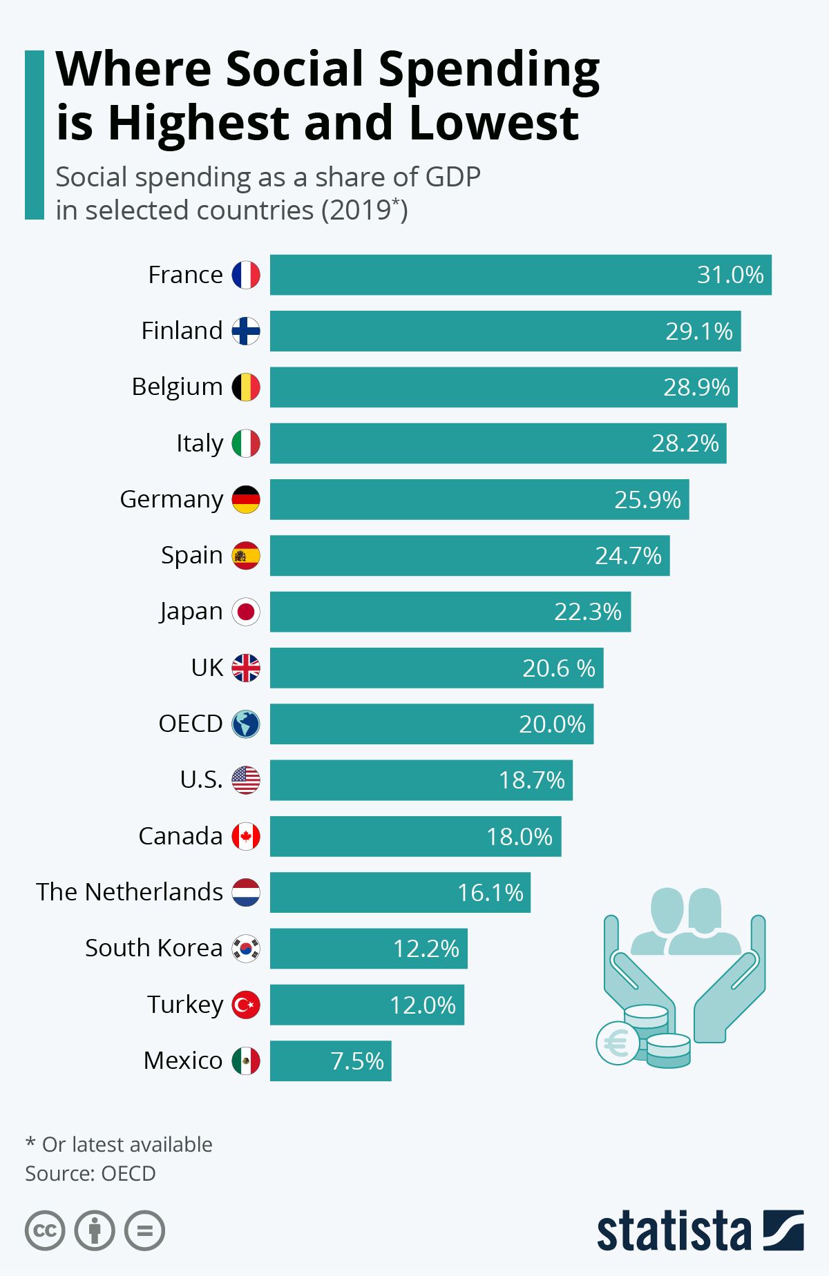 Chart: Where Social Spending is Highest and Lowest | Statista