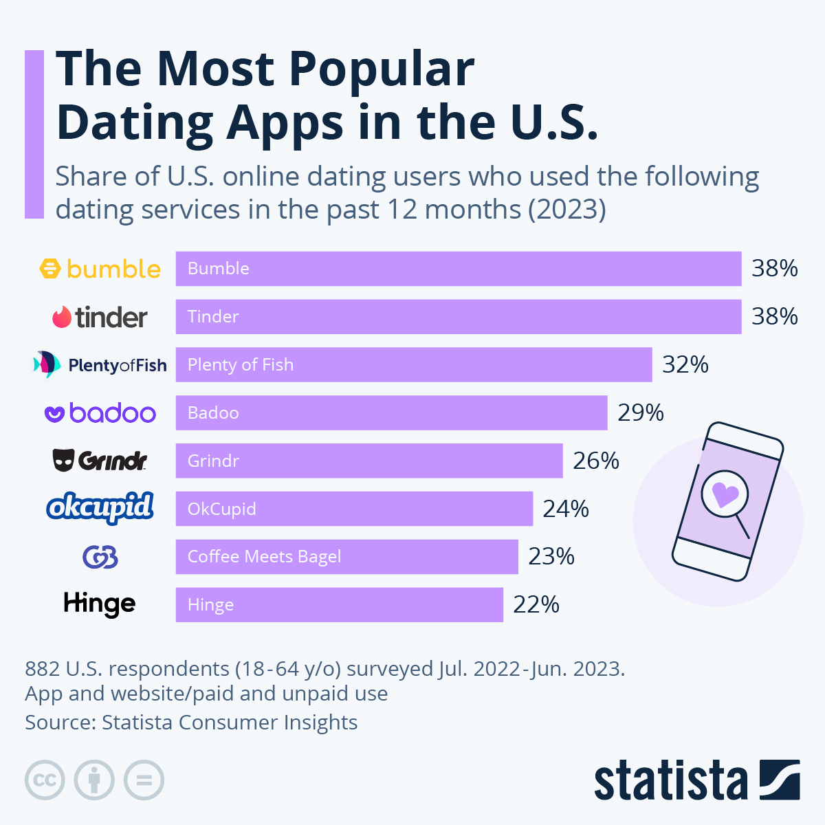 Chart: The Most Popular Dating Apps in the U.S. | Statista