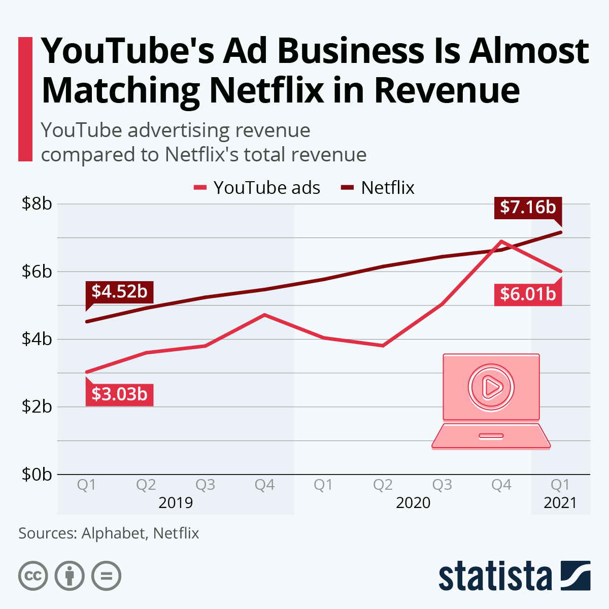 Chart: YouTube's Ad Business Is Almost Matching Netflix in Revenue |  Statista