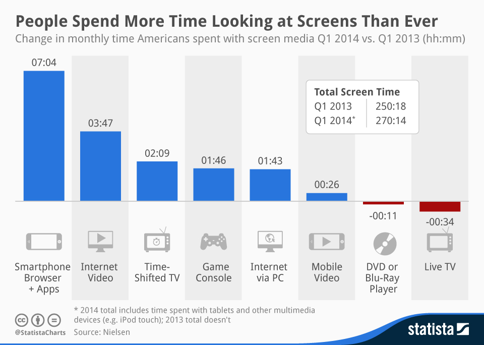 Chart People Spend More Time Looking At Screens Than Ever Statista