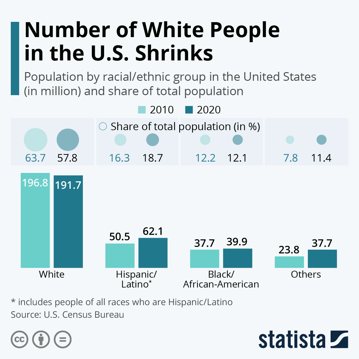 White Population In America 2024 Vita Aloysia