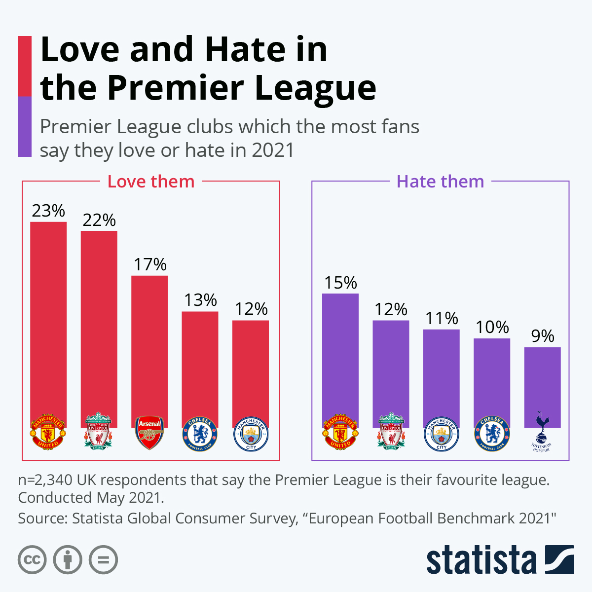 Chart Love And Hate In The Premier League Statista