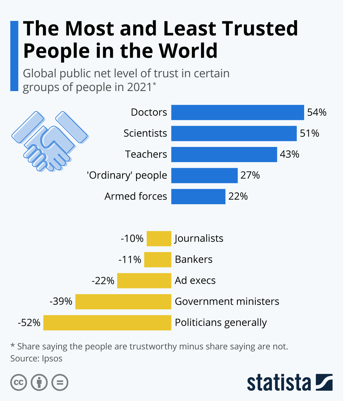Chart The Most And Least Trusted People In The World Statista
