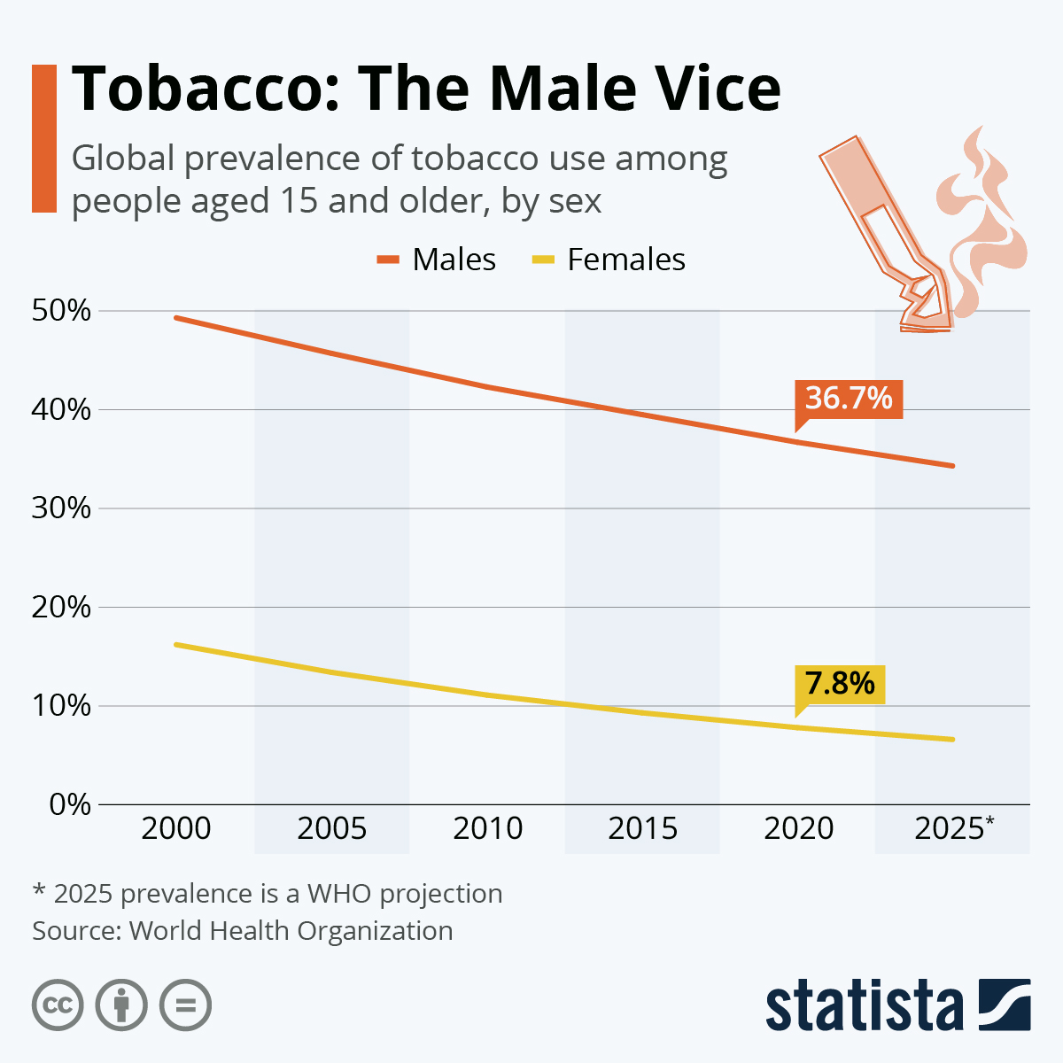 Global Smoking Prevalence in Males.