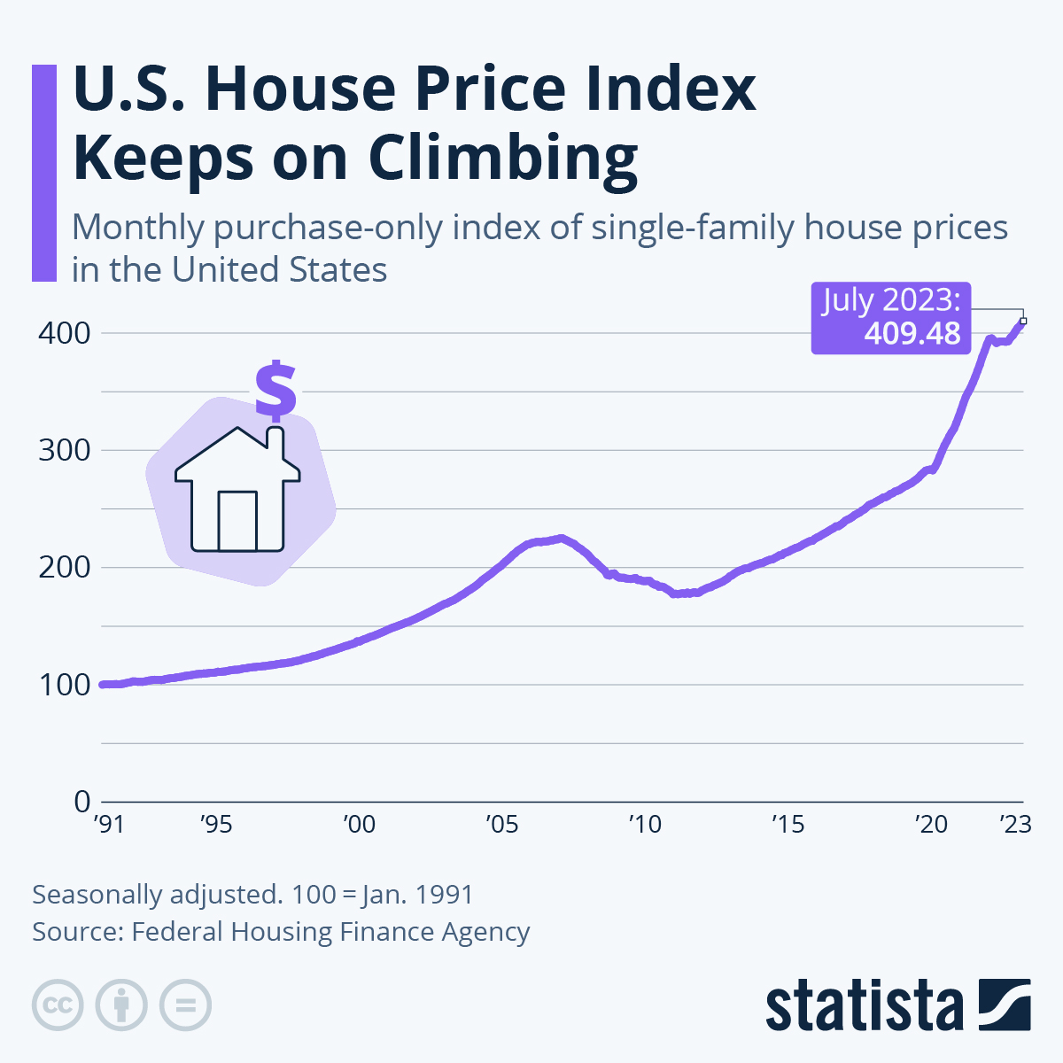 Chart U S House Price Index Keeps On Climbing Statista