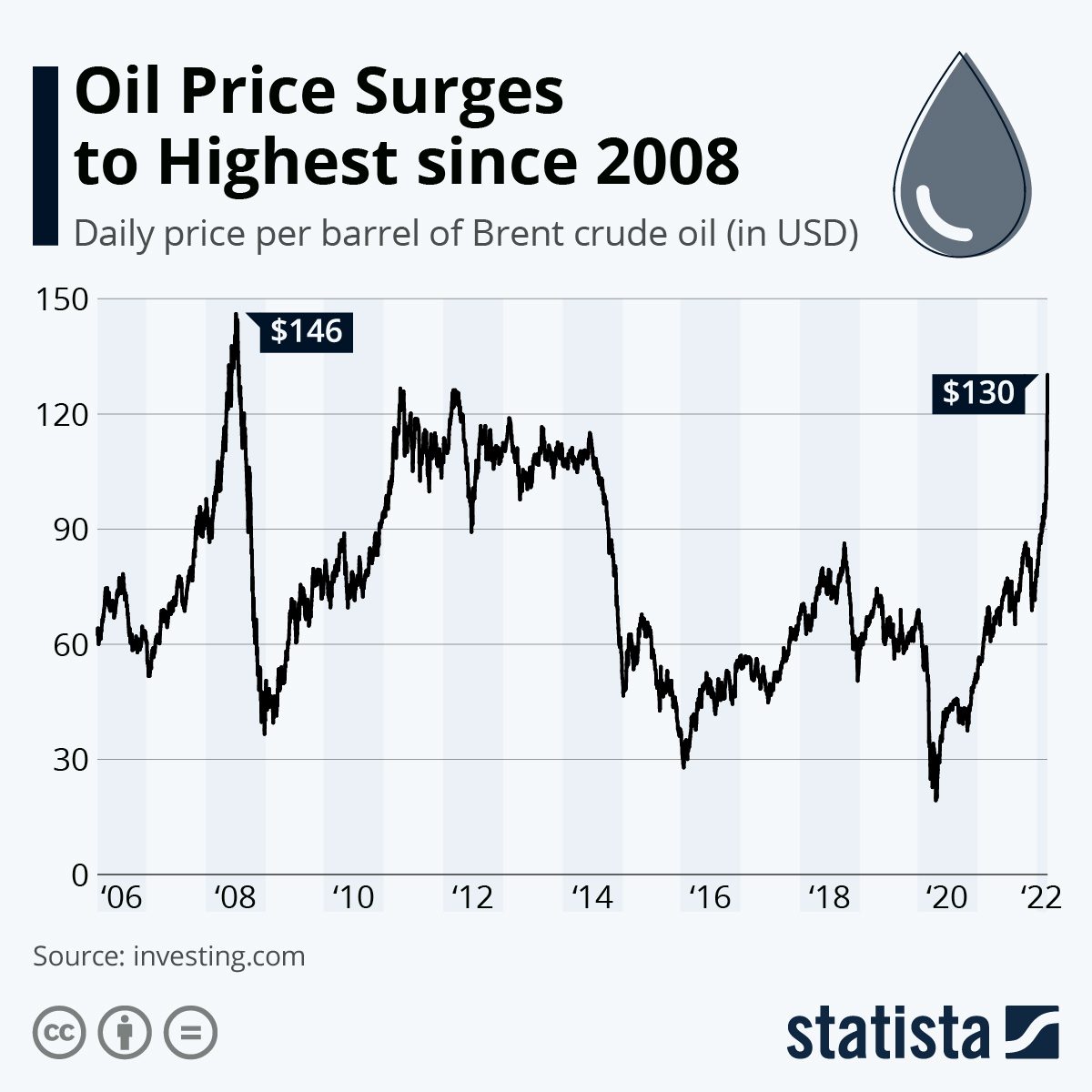 Hulpeloosheid ideologie rivaal Chart: Oil Price Surges to Highest since 2008 | Statista