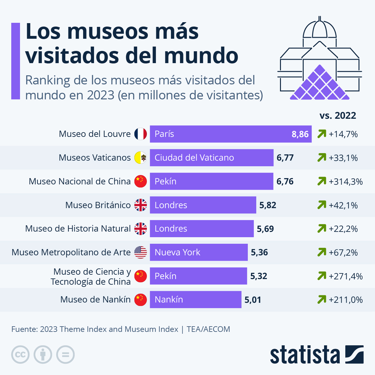 Gr fico Los Museos M s Visitados Del Mundo Statista