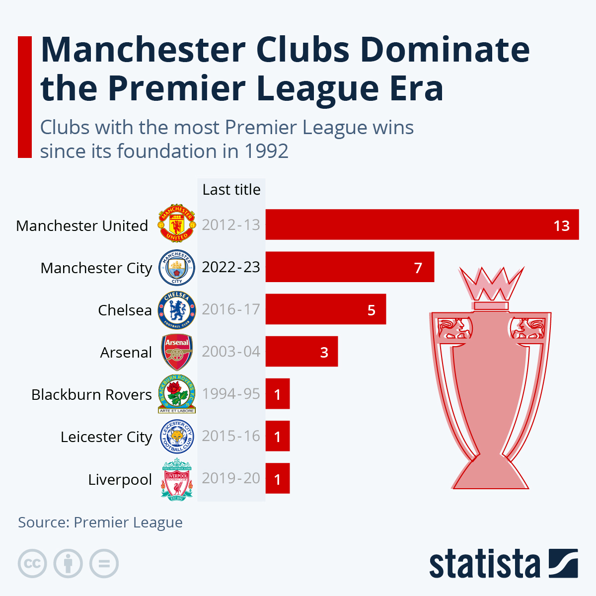 Chart Manchester Clubs Dominate The Premier League Era Statista 