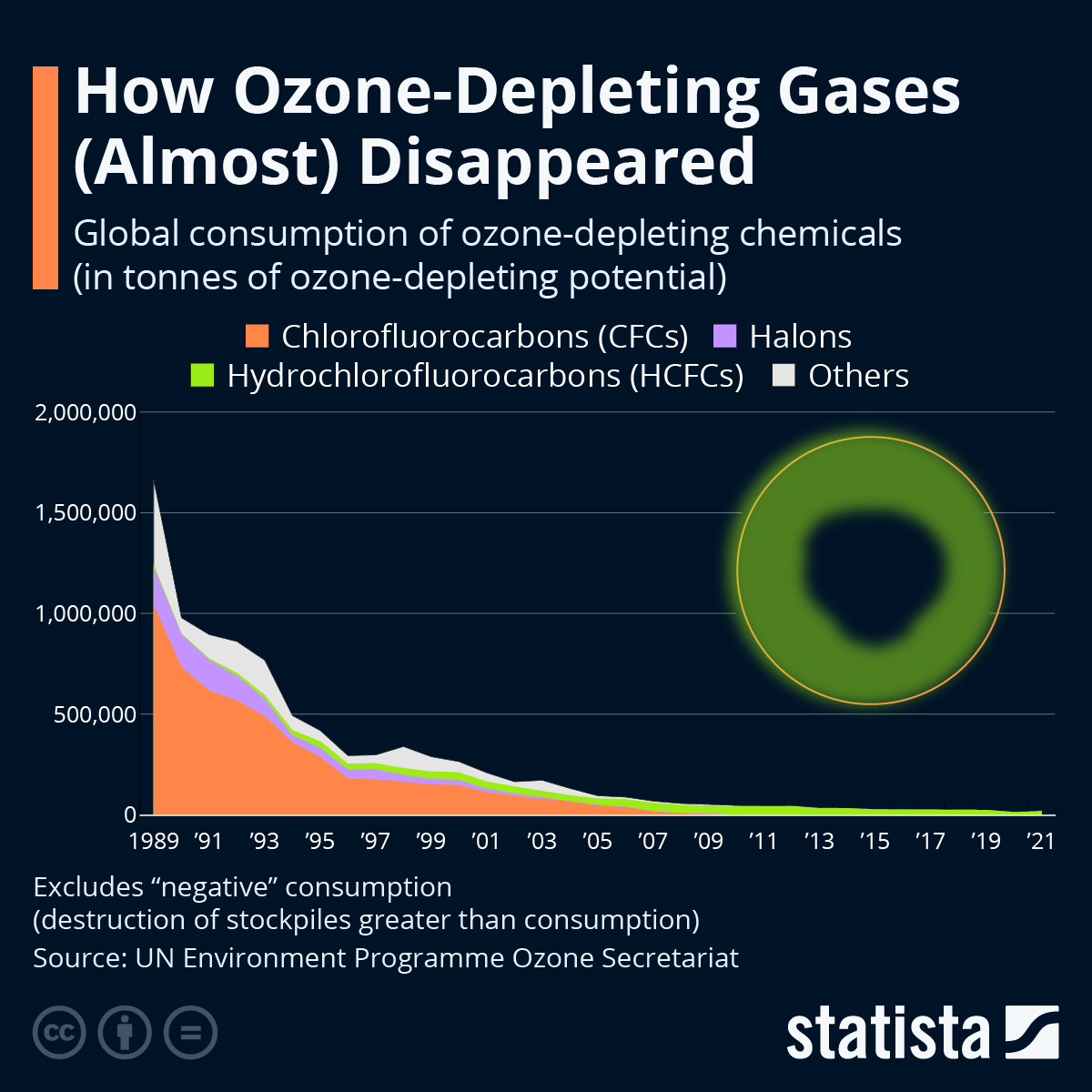Chart How Ozone Depleting Gases Almost Disappeared 50 OFF