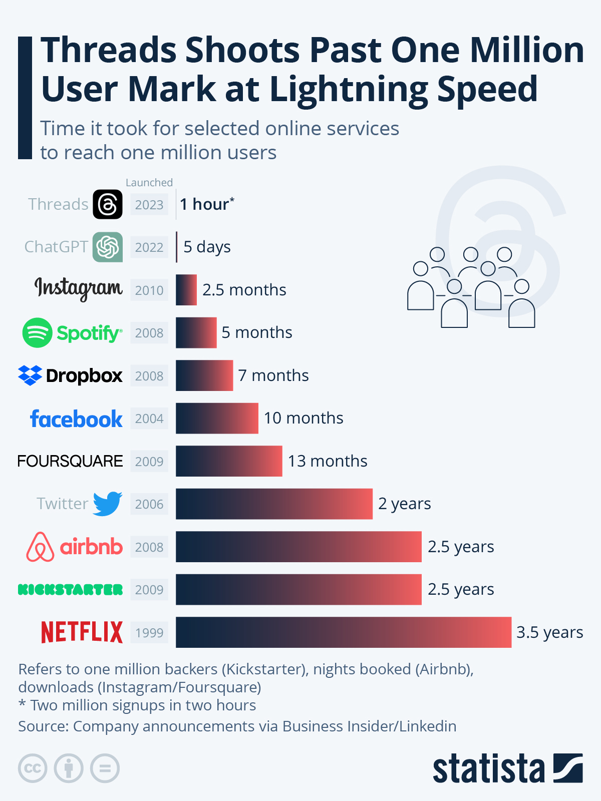 How Long Fastest Tiem Count To 1 Milliom Top Sellers 