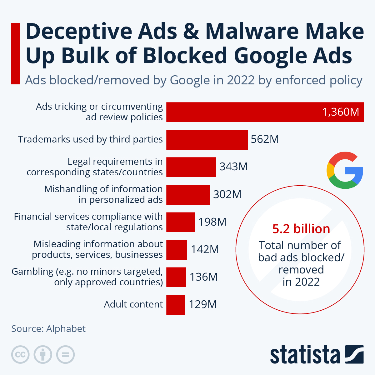 Infographic Deceptive Ads Malware Make Up Bulk Of Blocked Google Ads