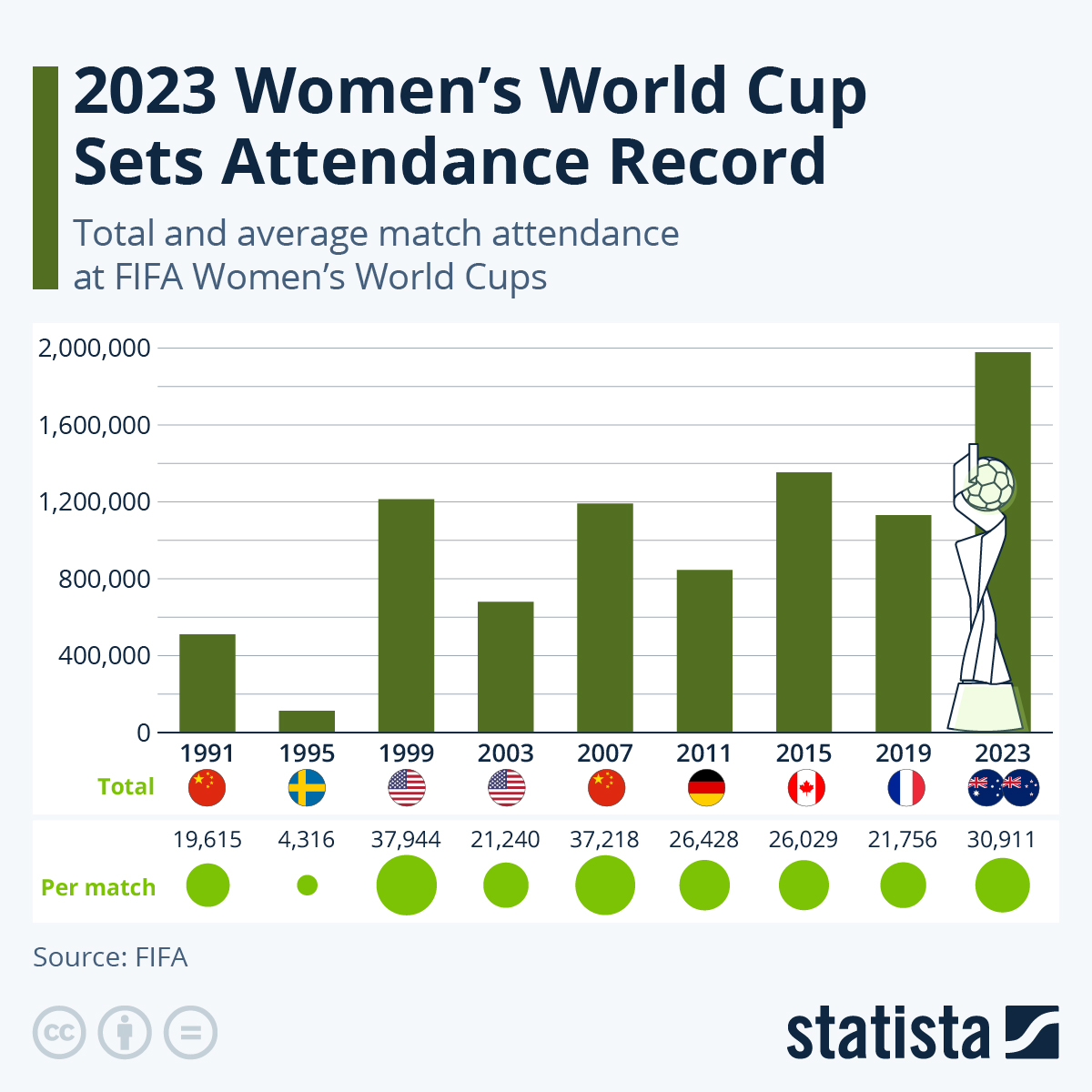 Chart 2023 Women s World Cup Sets Attendance Record Statista