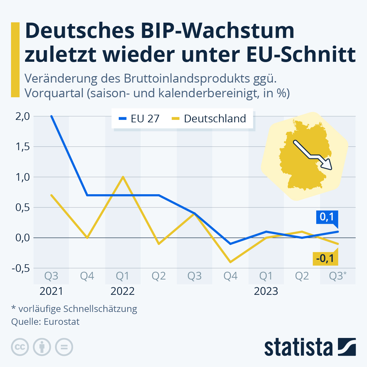Infografik Deutsches BIP Wachstum Zuletzt Wieder Unter EU Schnitt 